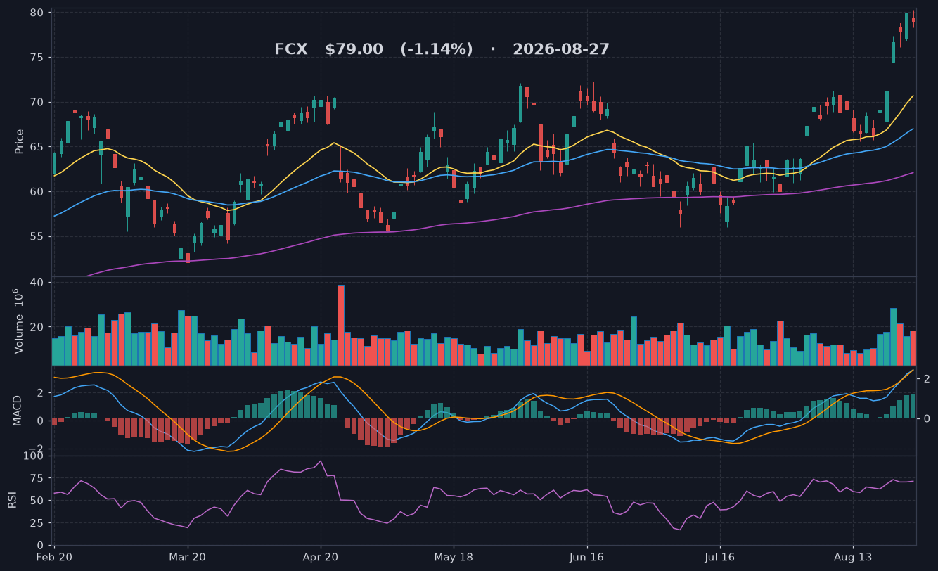 FCX chart
