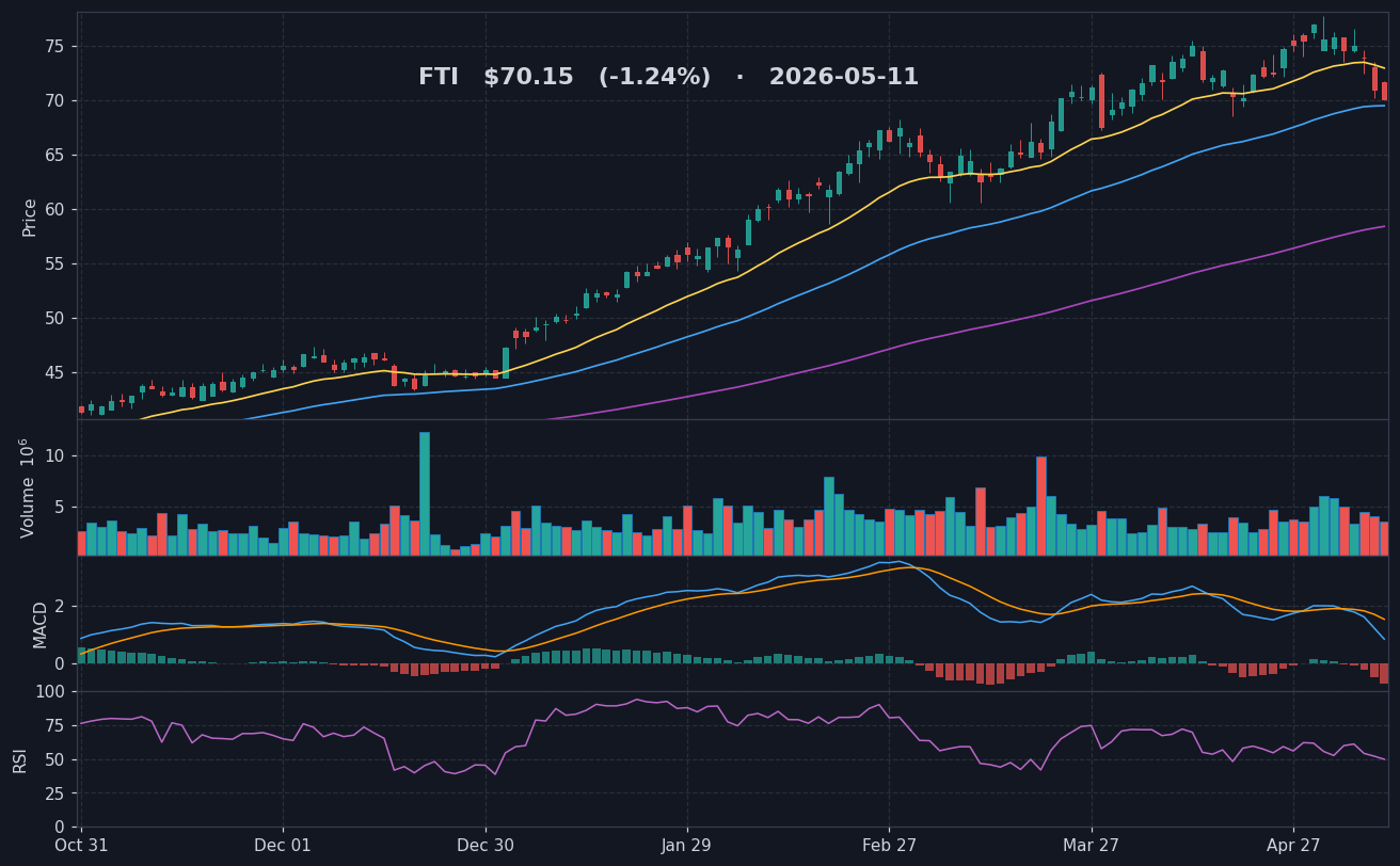 FTI chart