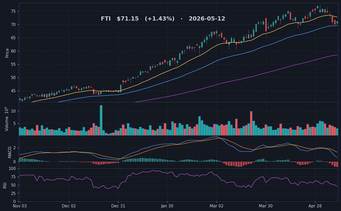 FTI chart
