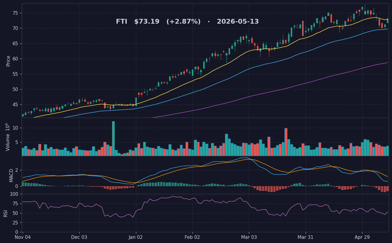 FTI chart