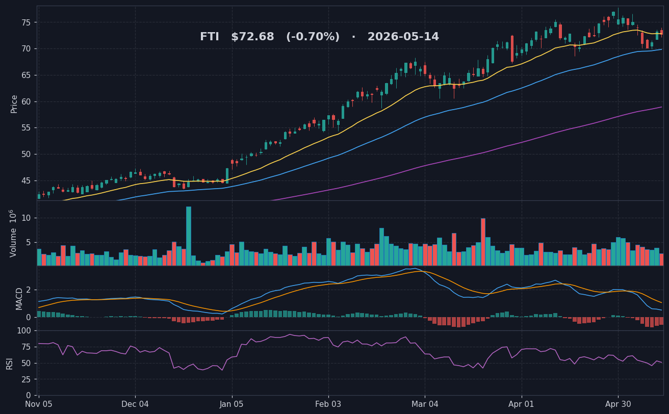 FTI chart