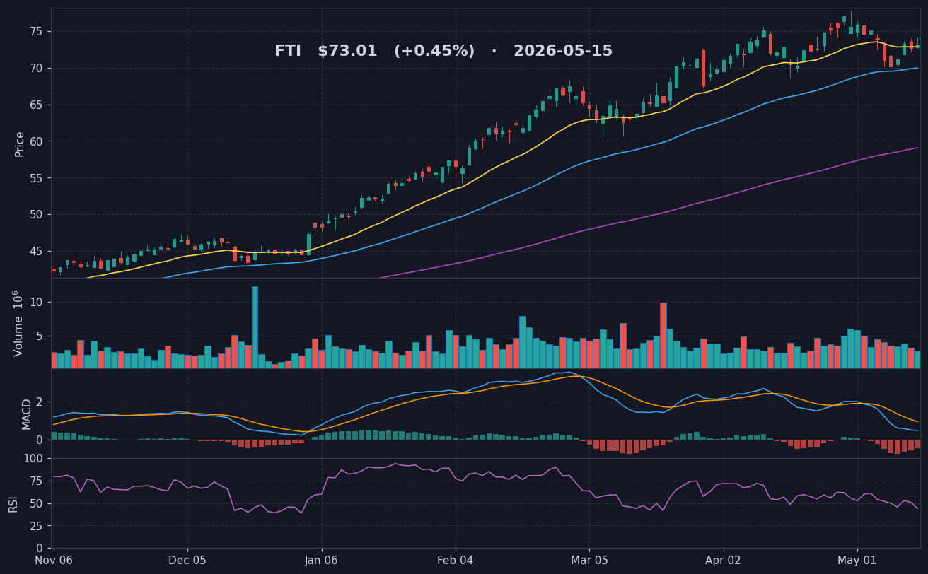 FTI chart