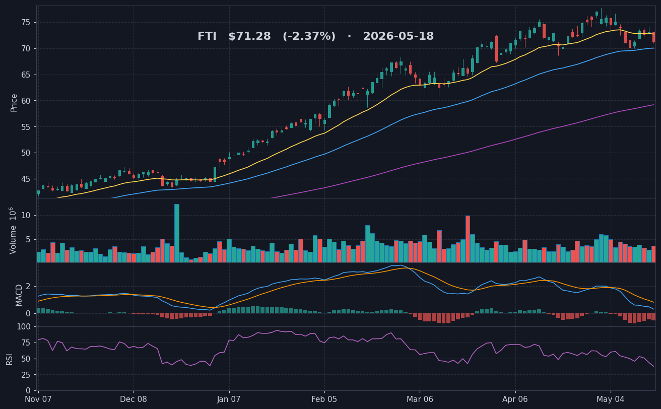 FTI chart