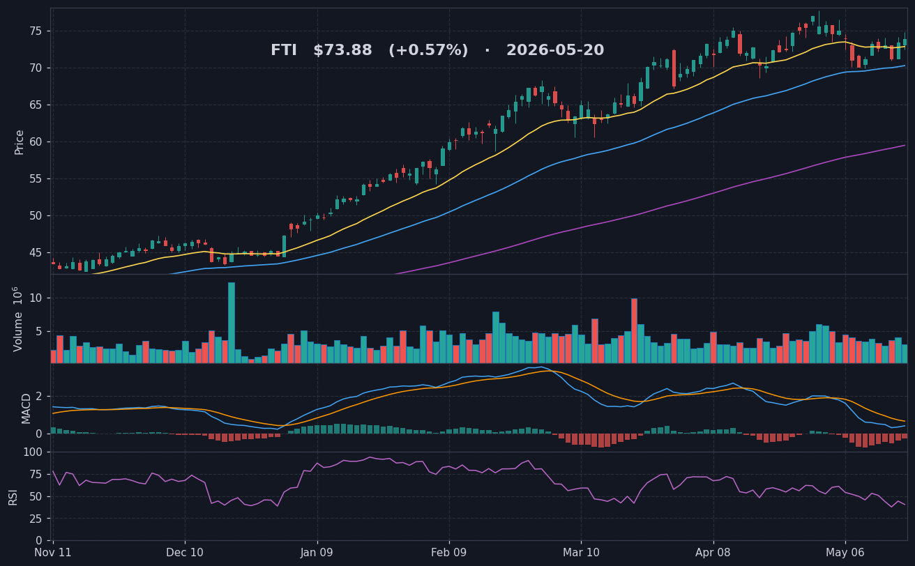FTI chart