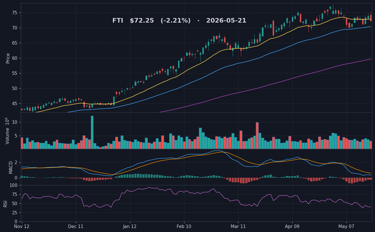 FTI chart