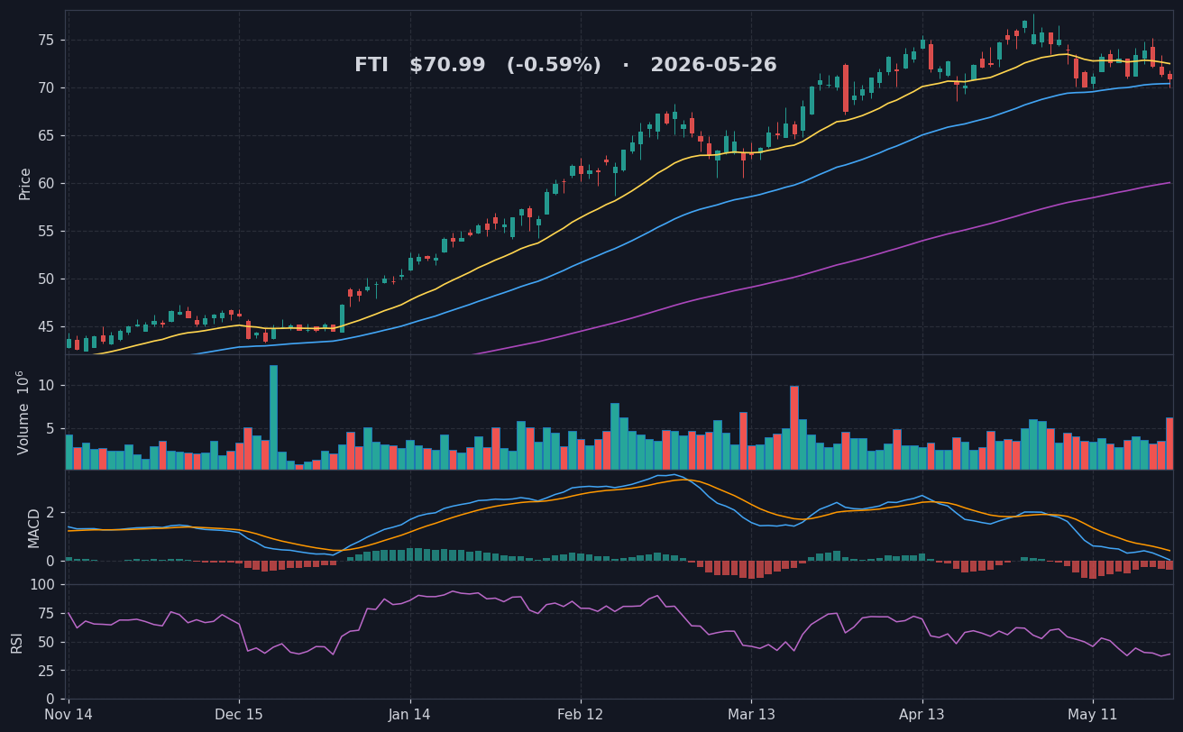 FTI chart