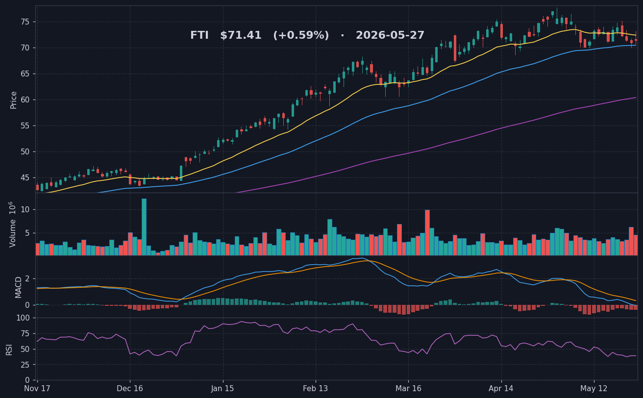 FTI chart