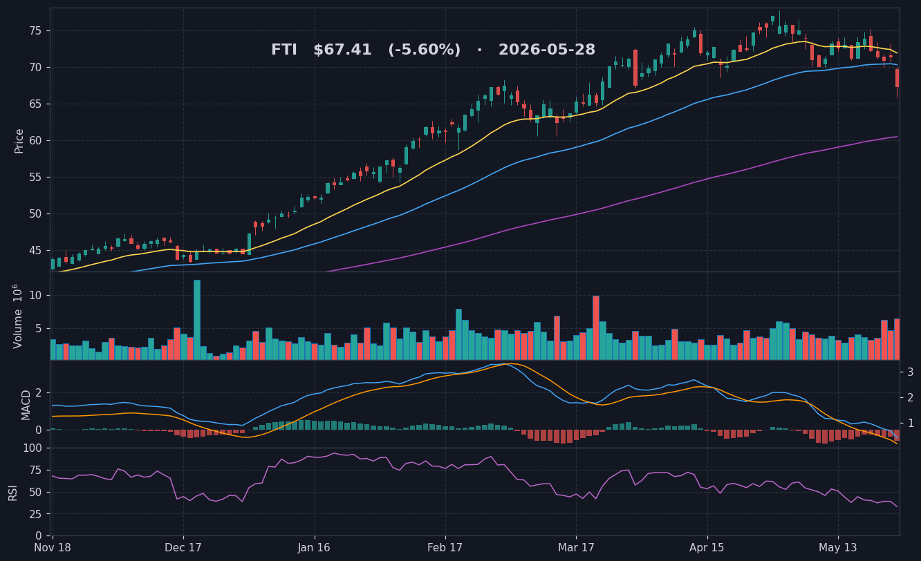 FTI chart