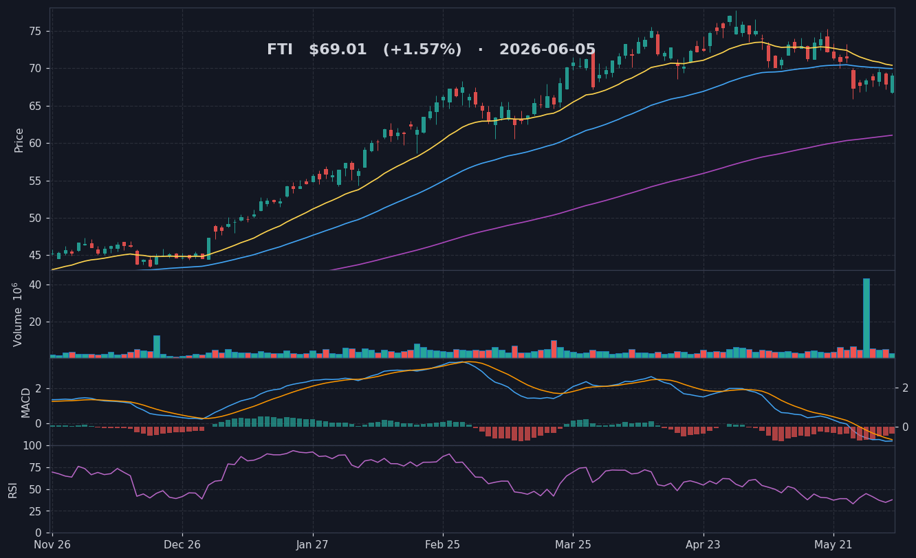 FTI chart