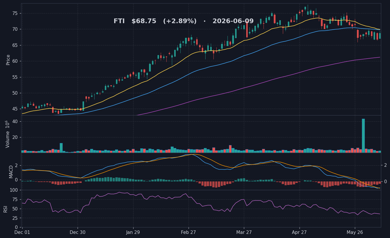 FTI chart