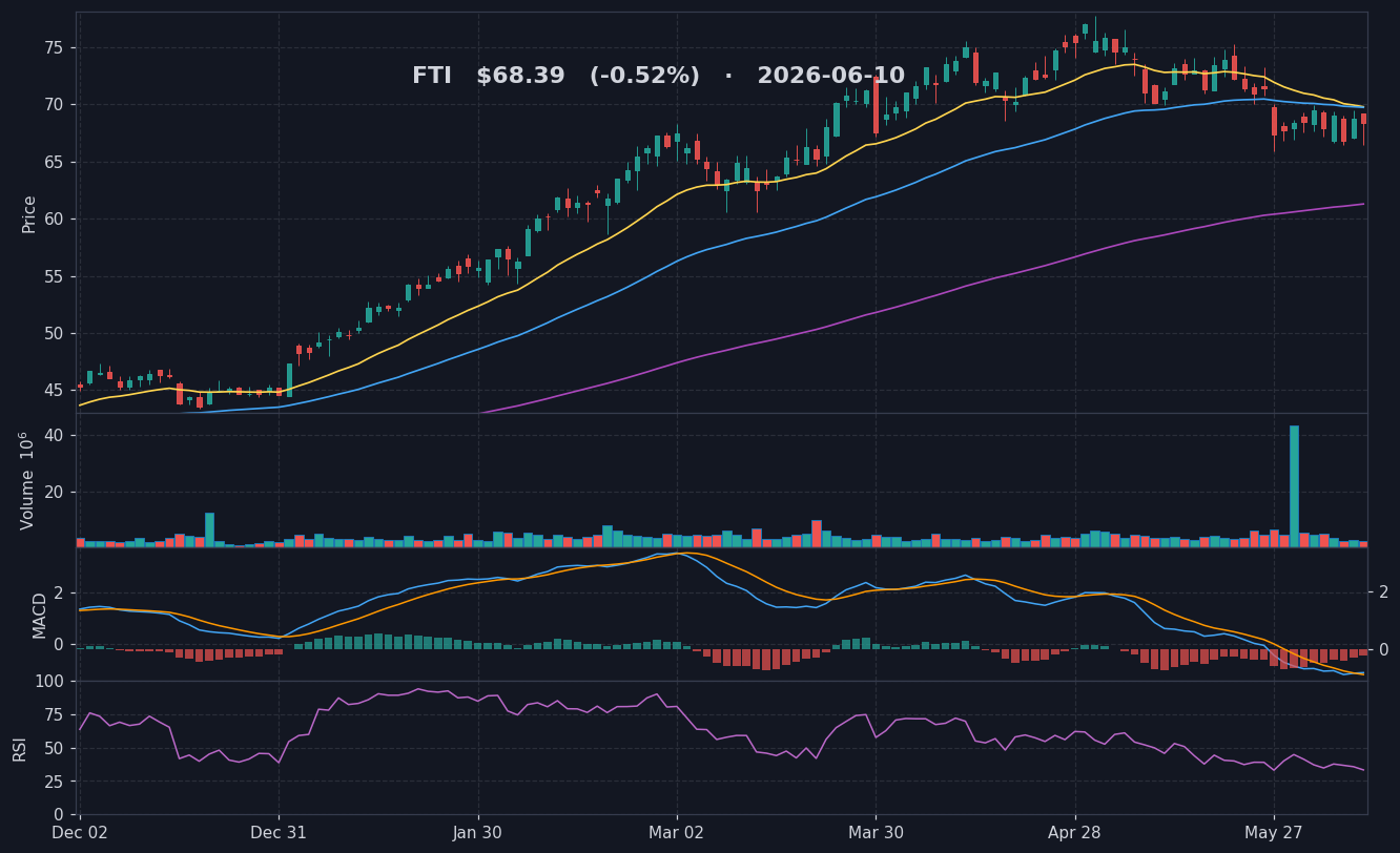 FTI chart