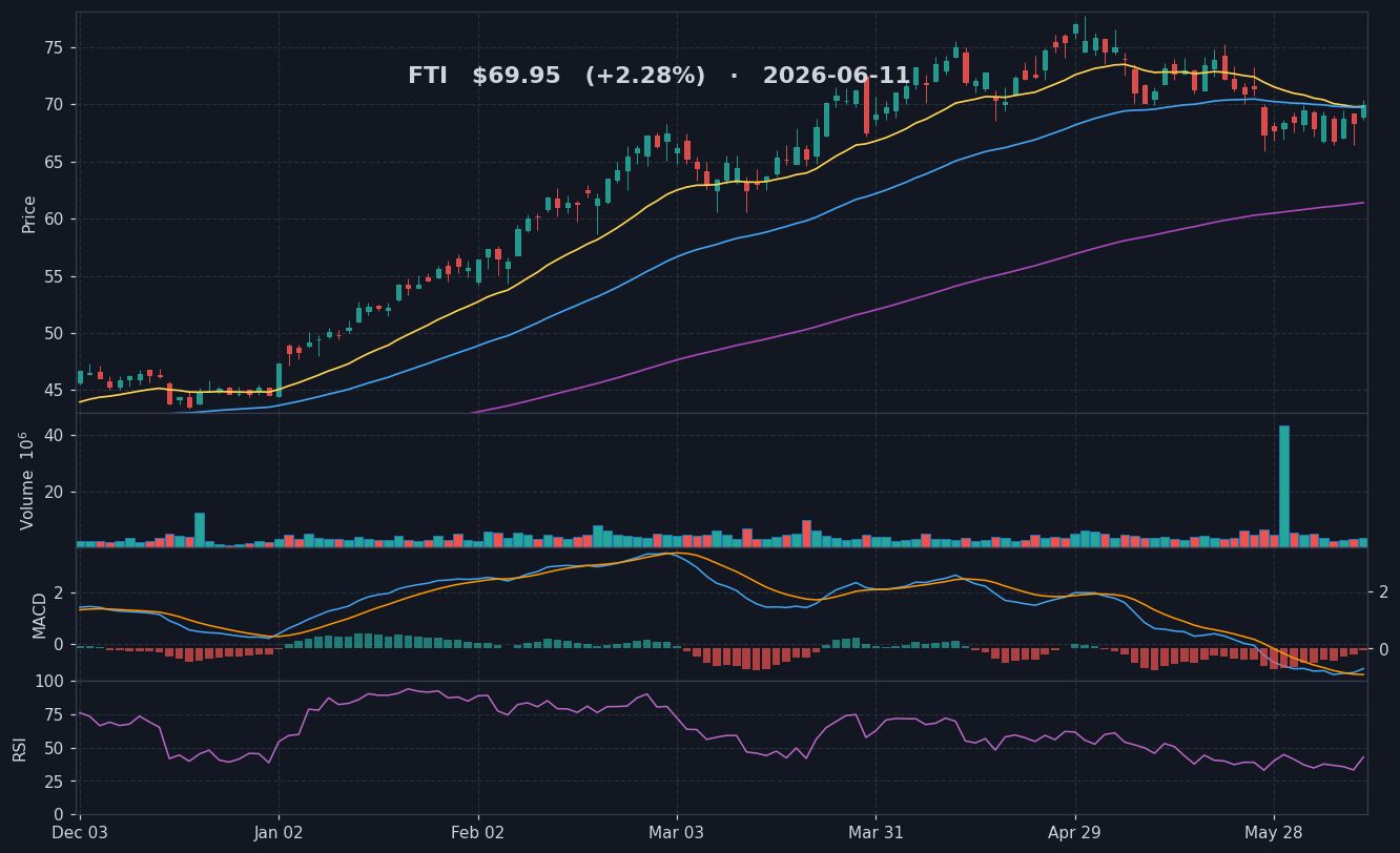 FTI chart
