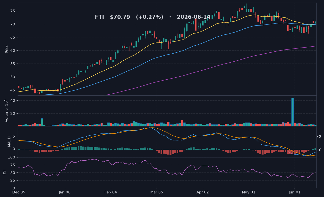 FTI chart