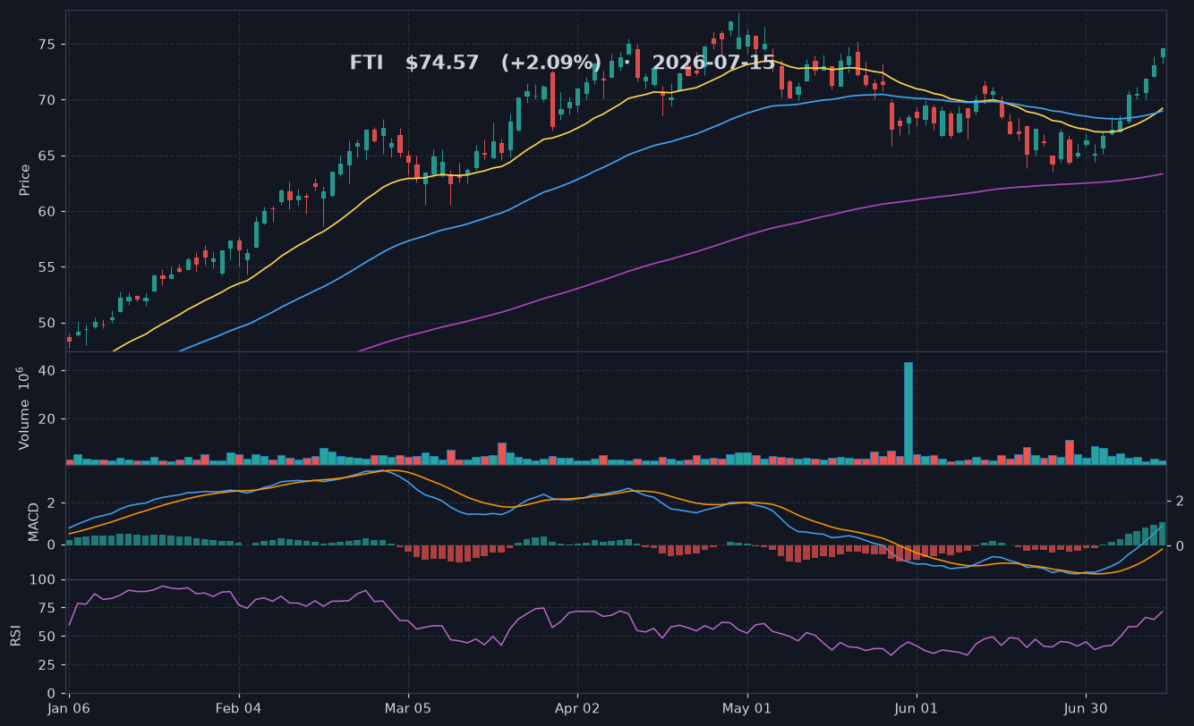 FTI chart