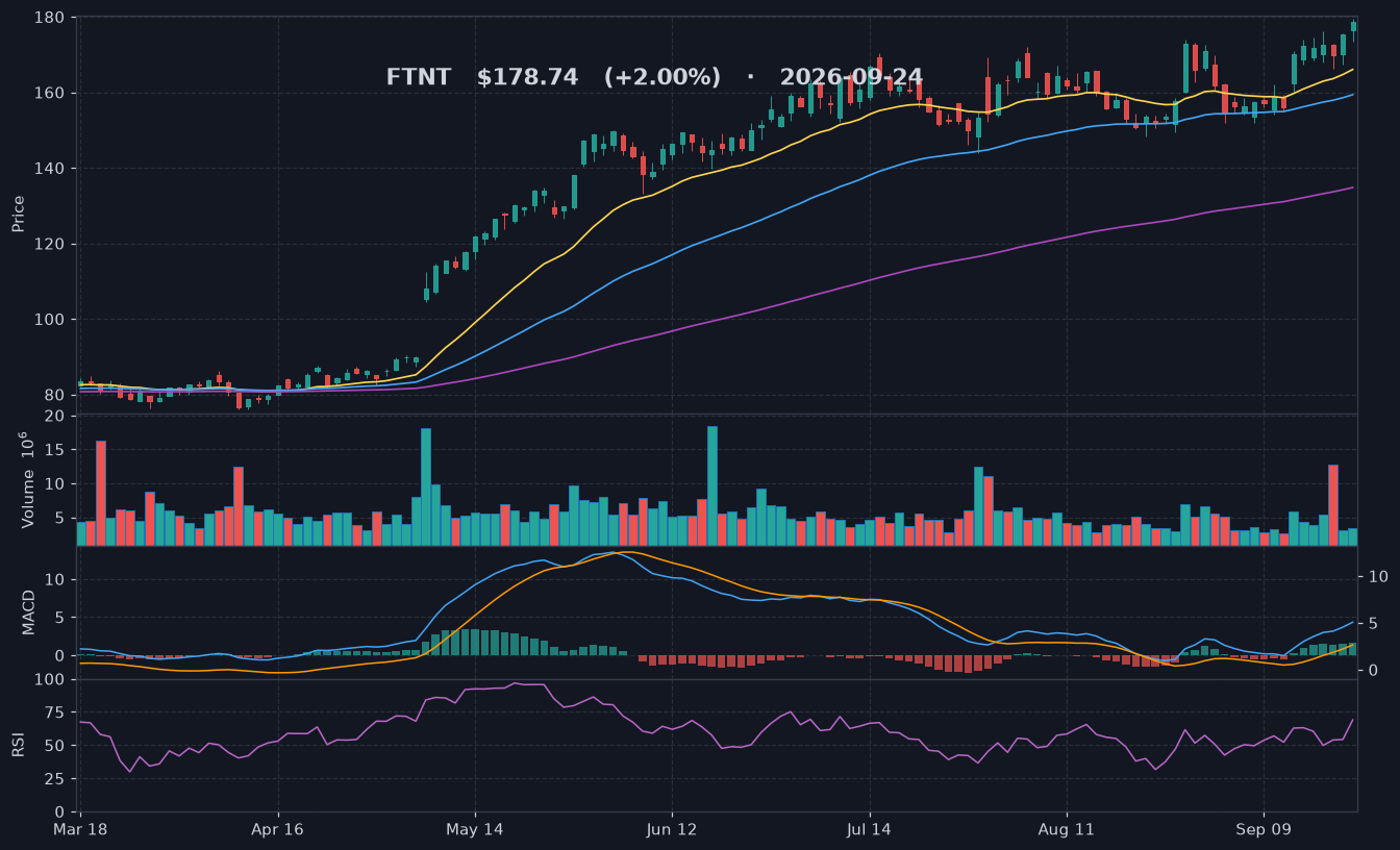 FTNT chart