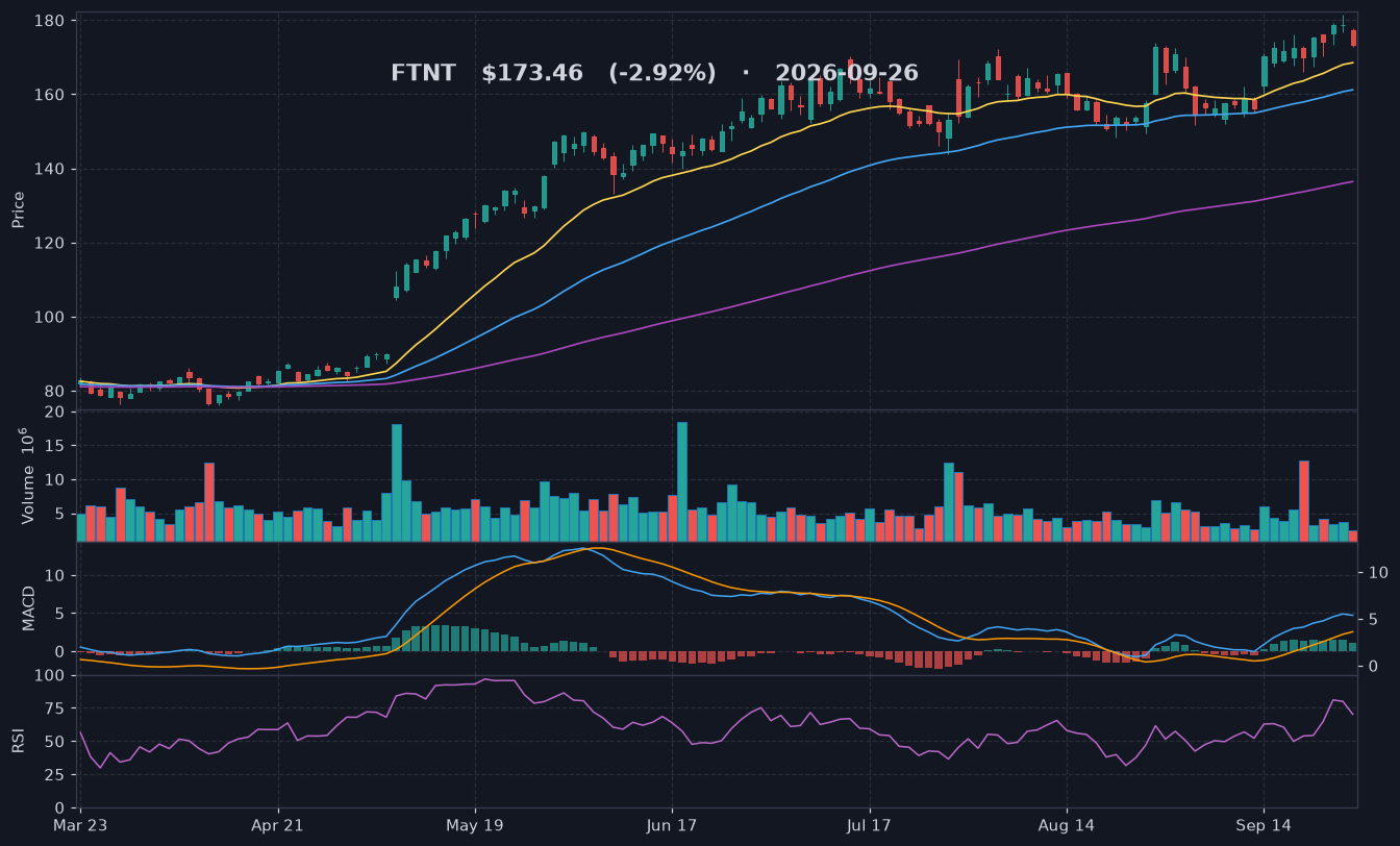 FTNT chart
