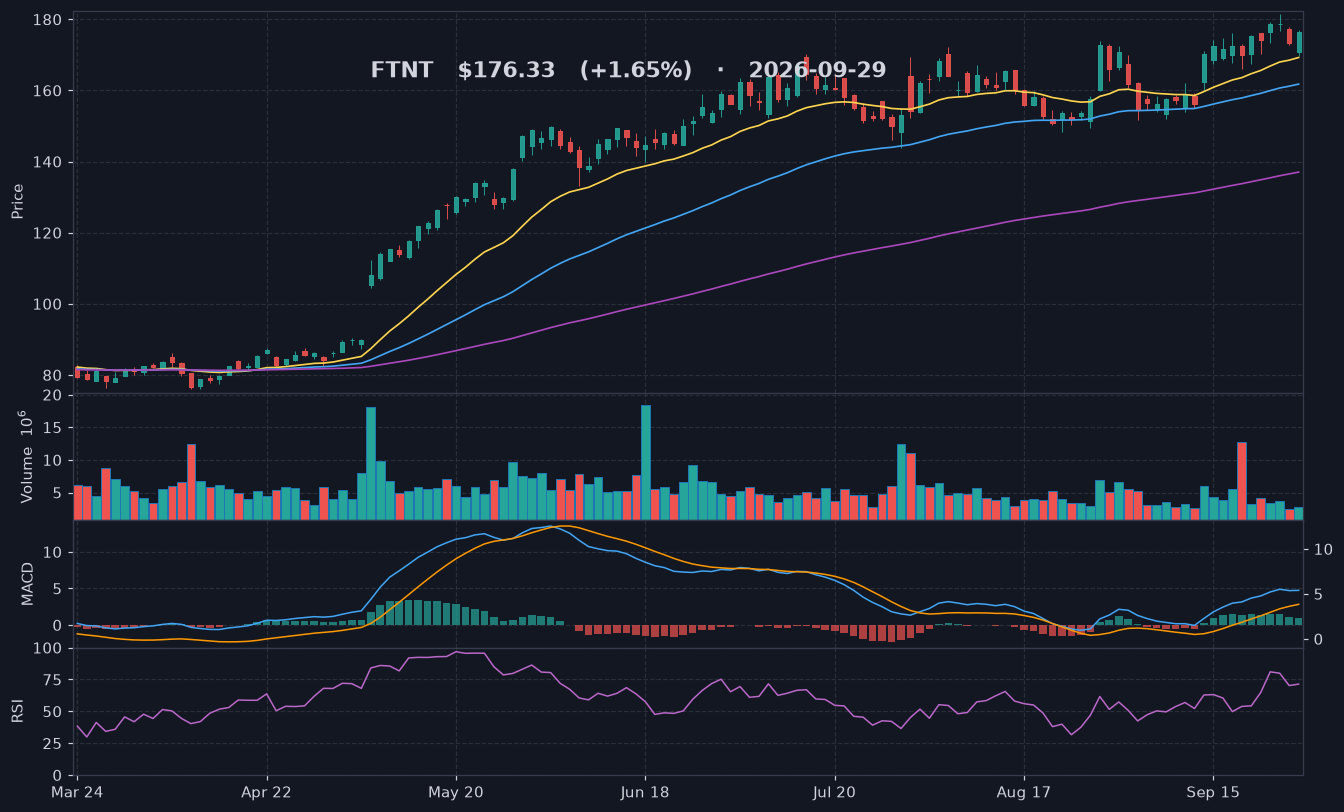 FTNT chart