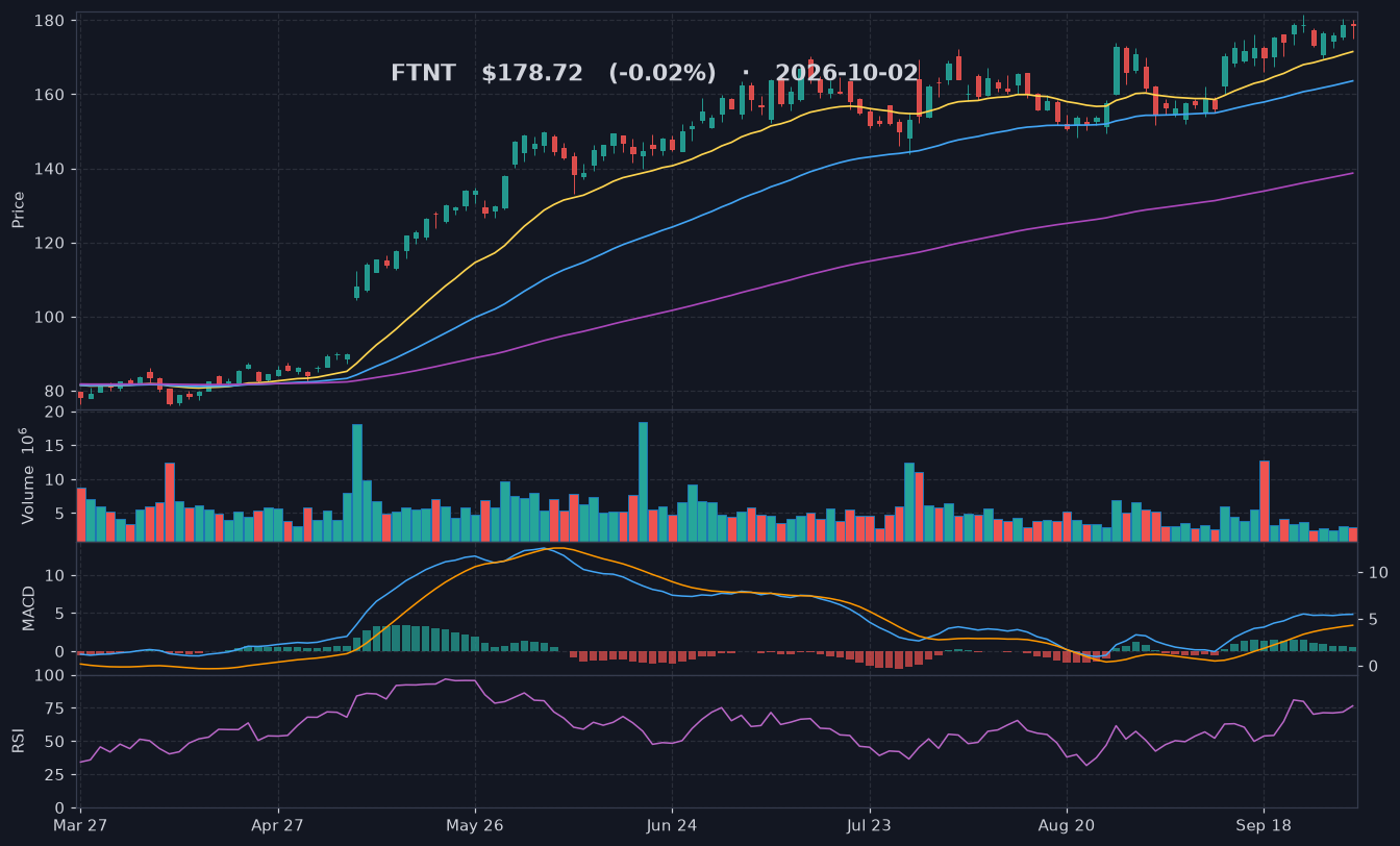 FTNT chart