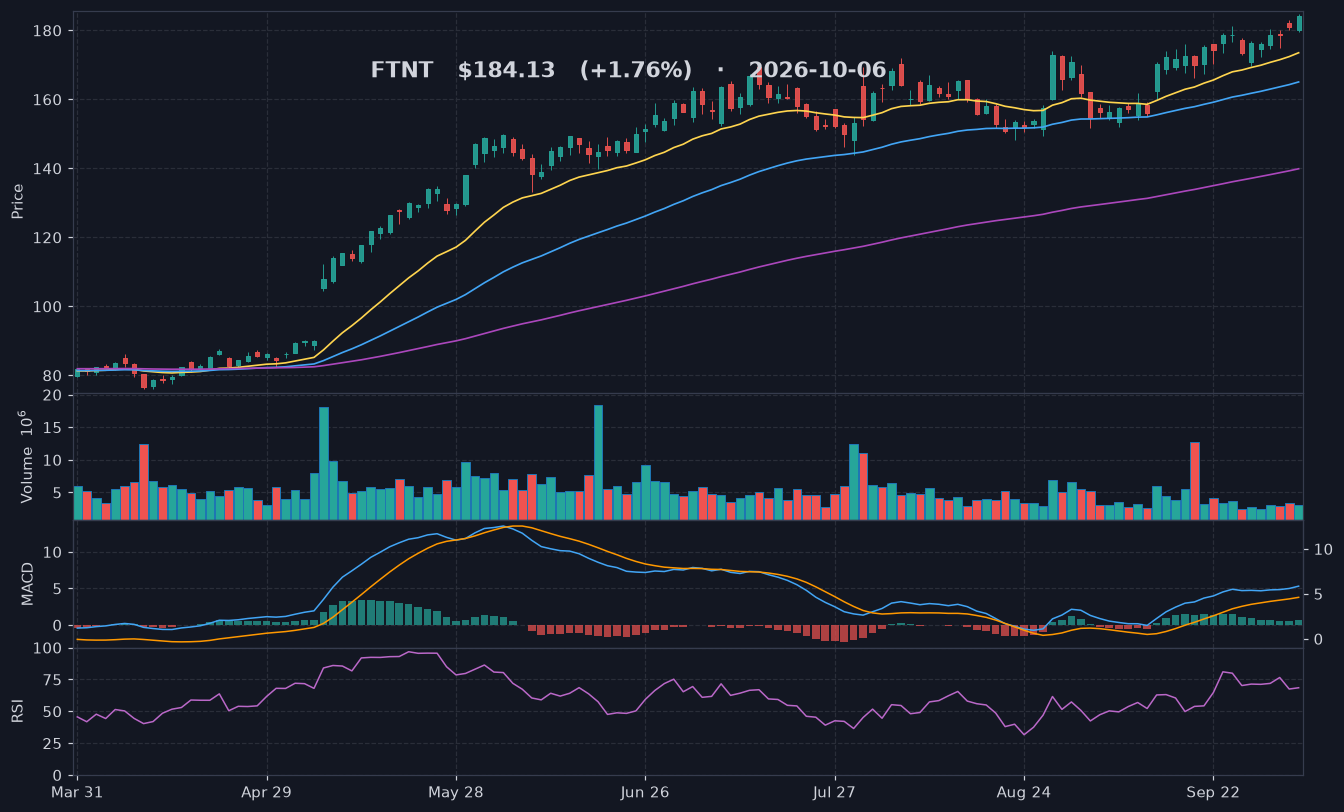 FTNT chart