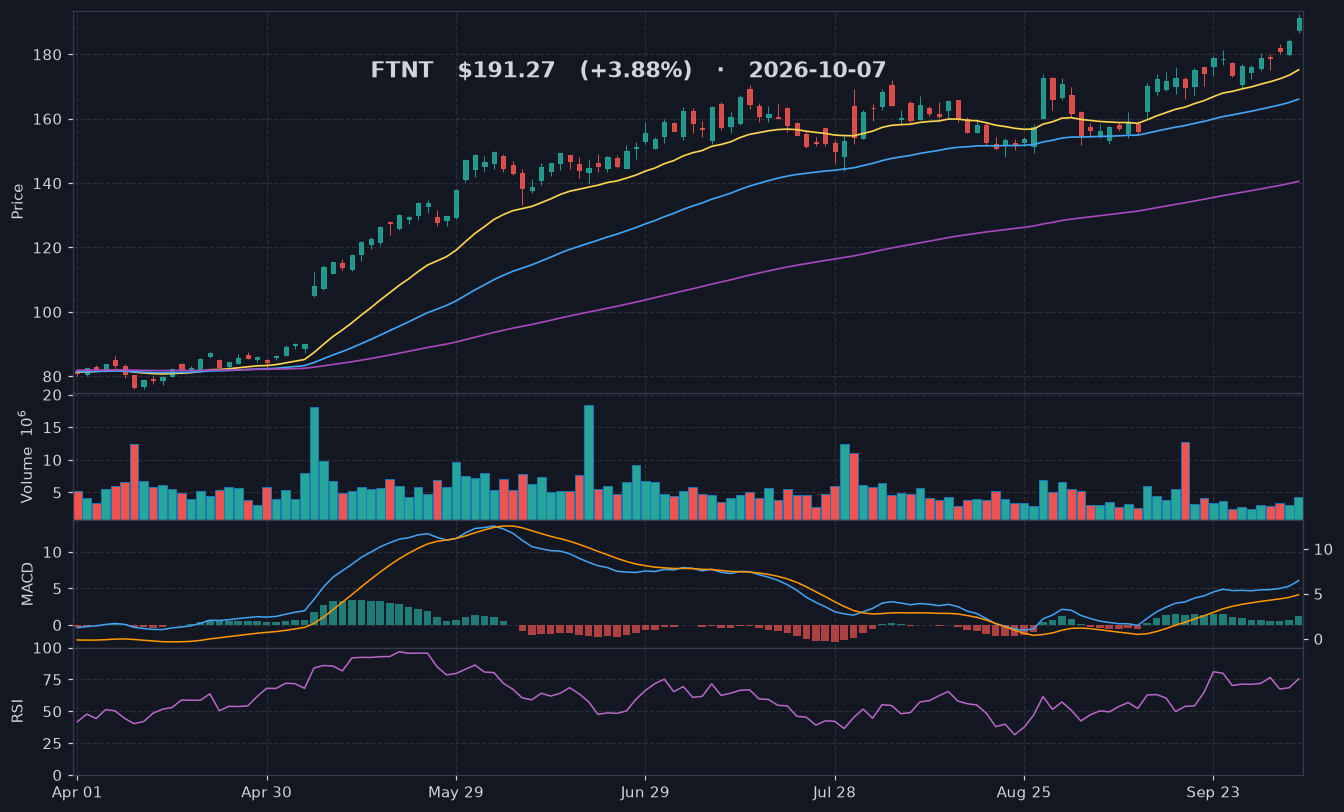 FTNT chart