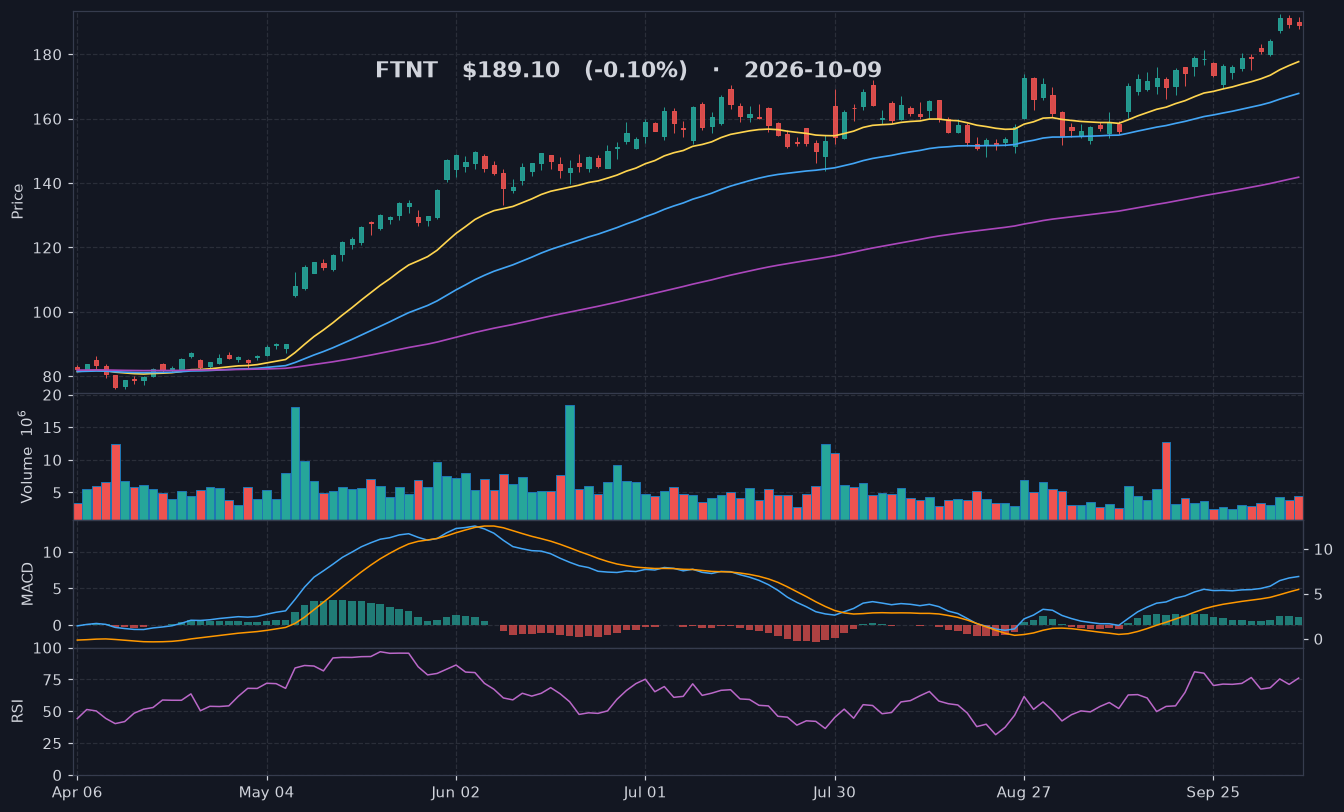 FTNT chart