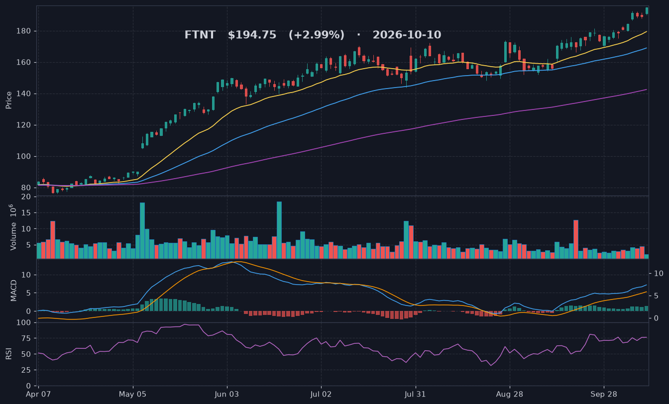 FTNT chart