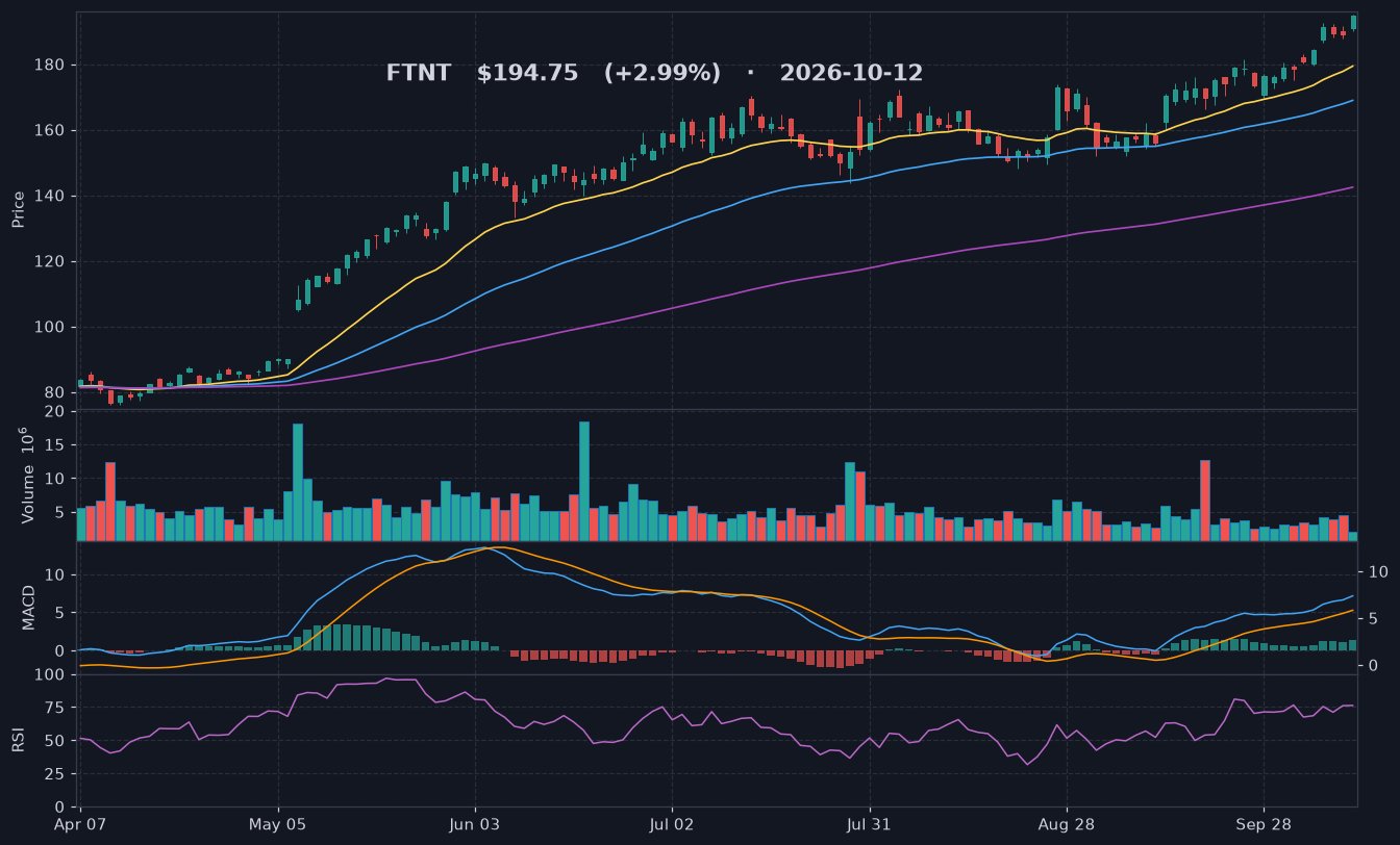 FTNT chart