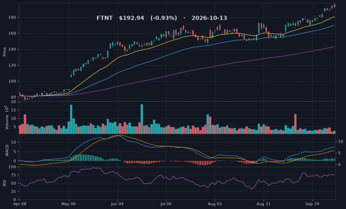 FTNT chart