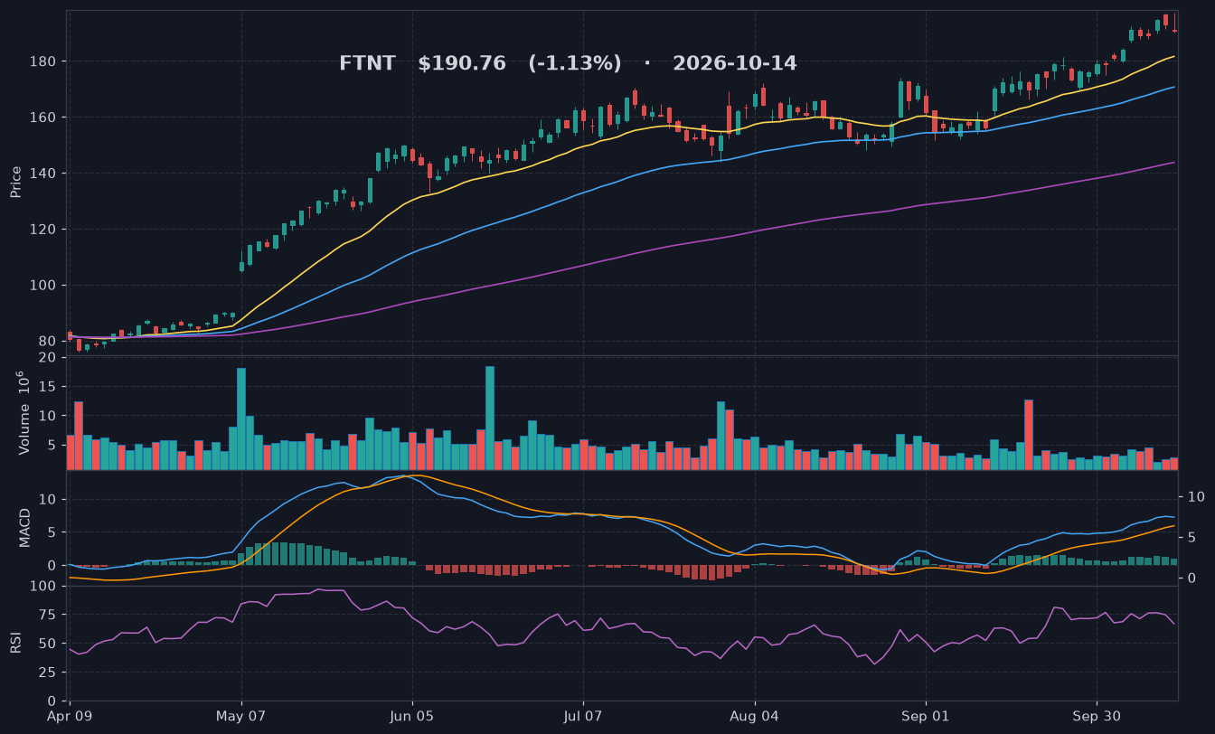 FTNT chart