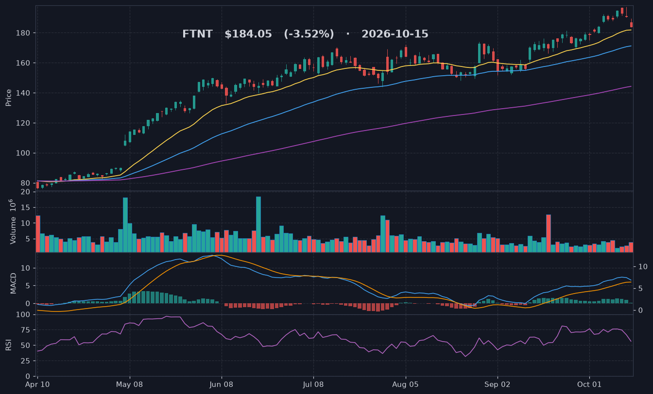 FTNT chart