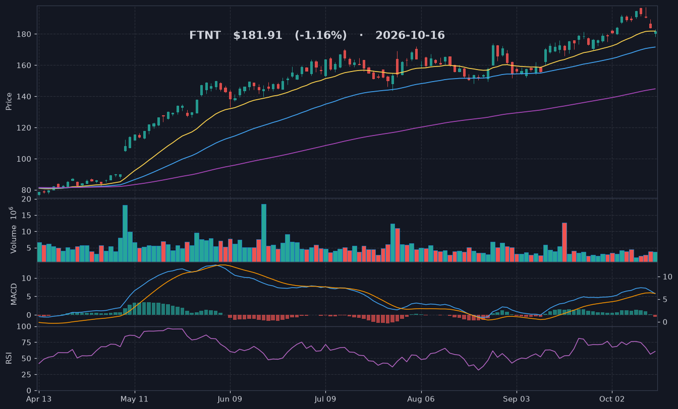 FTNT chart