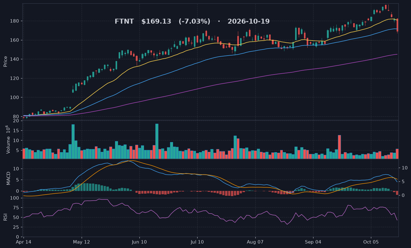 FTNT chart