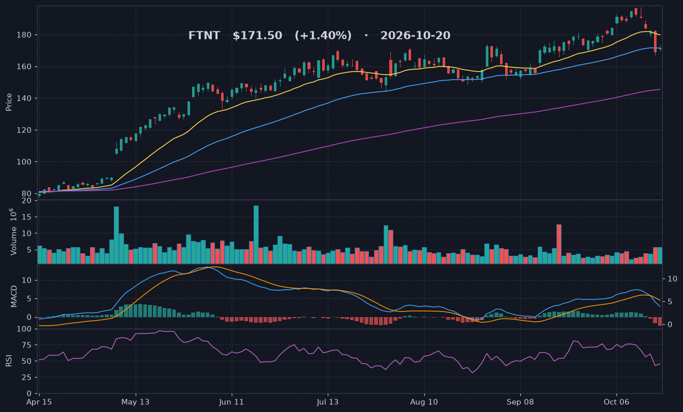 FTNT chart
