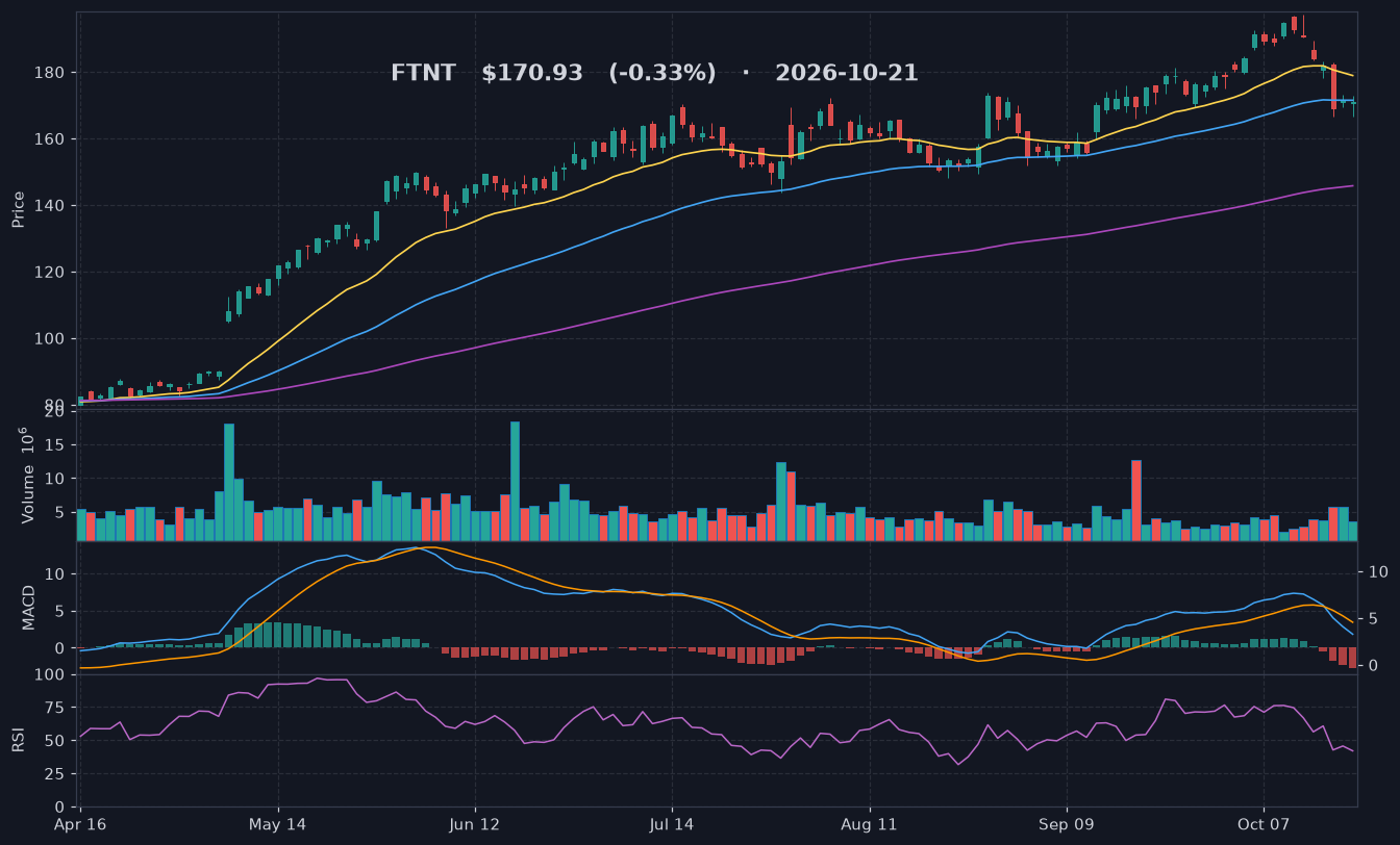 FTNT chart