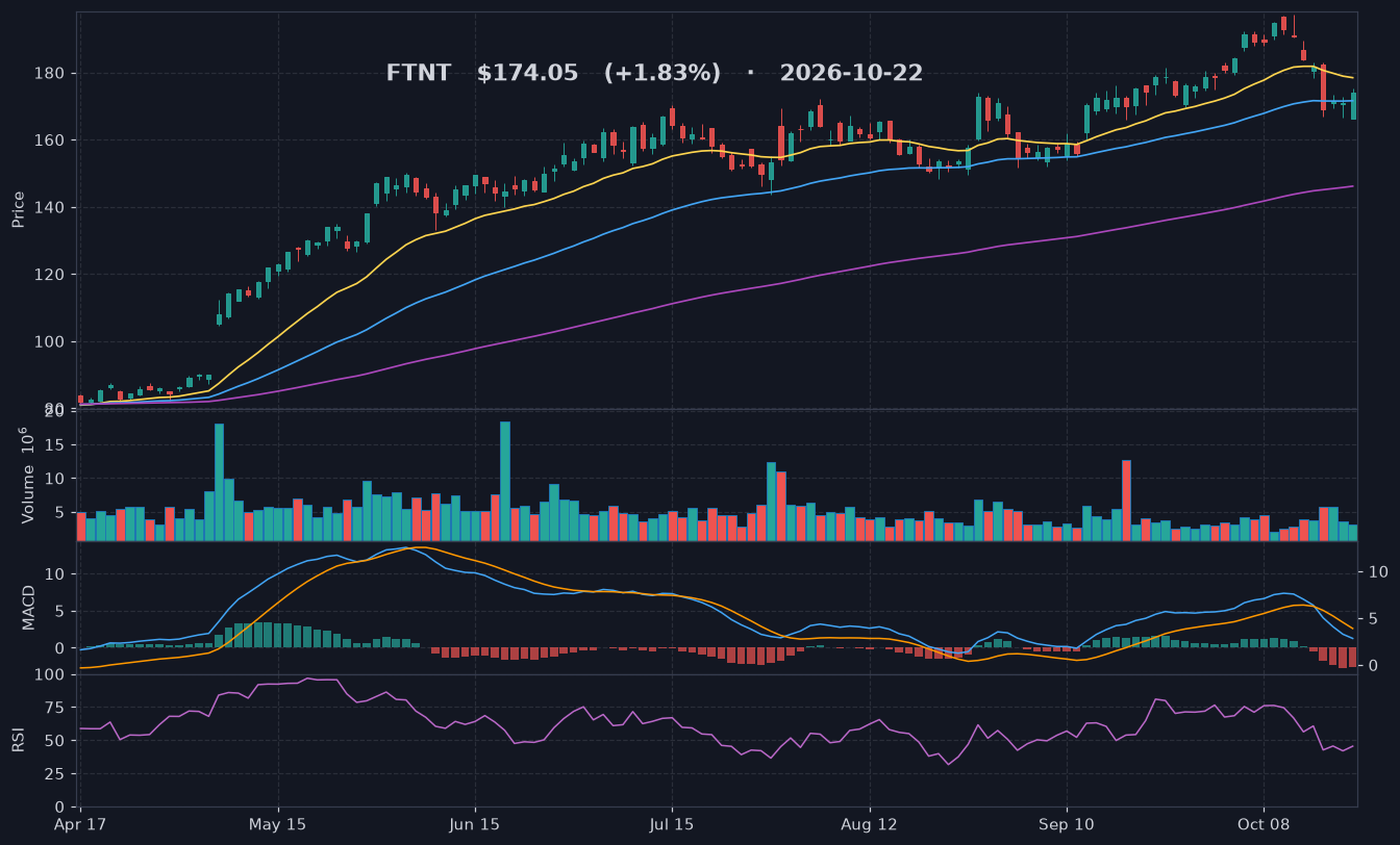 FTNT chart