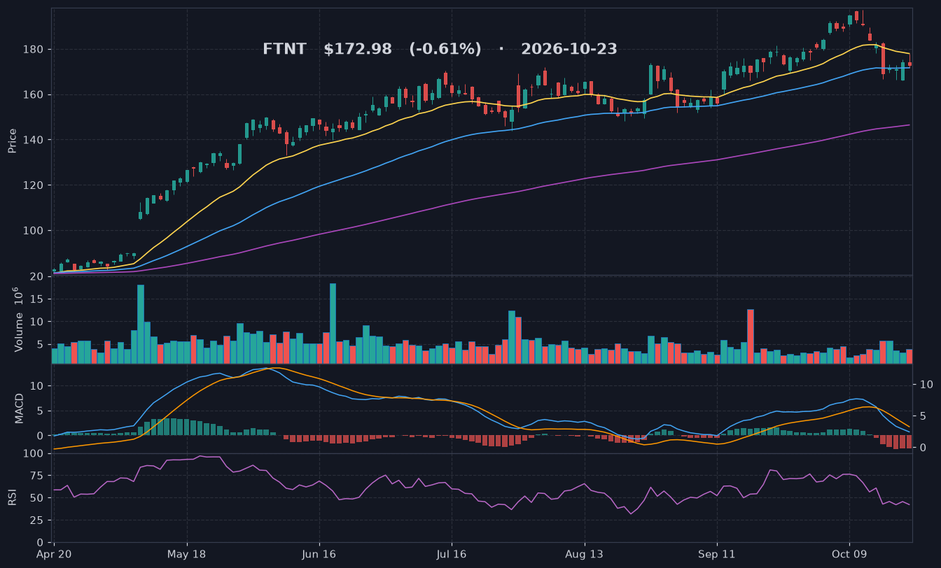 FTNT chart