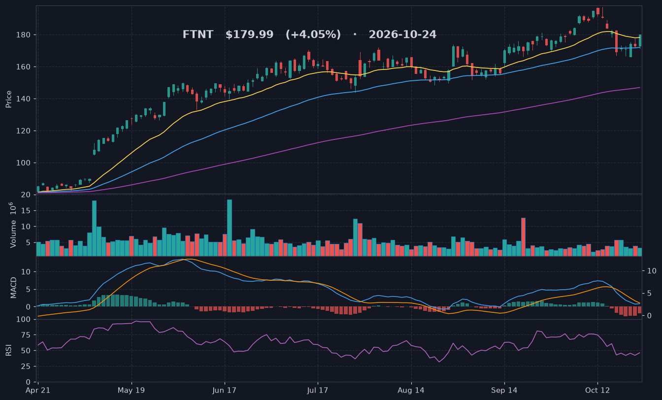 FTNT chart