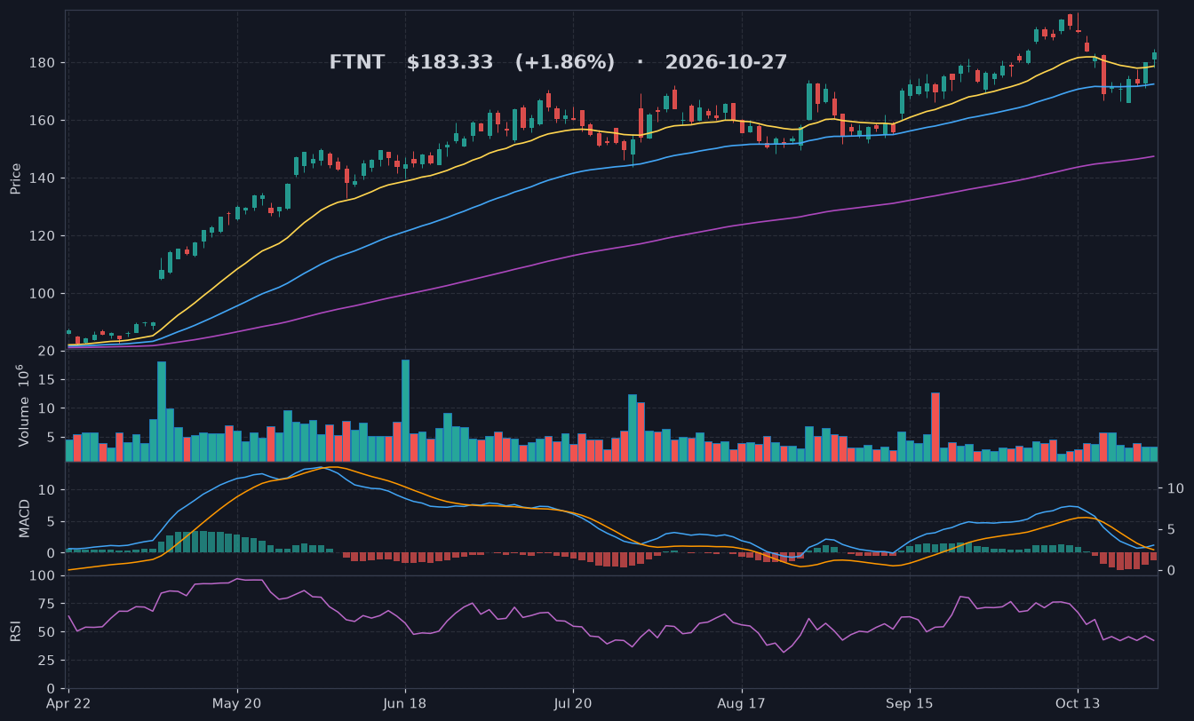 FTNT chart