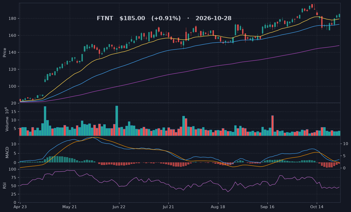 FTNT chart
