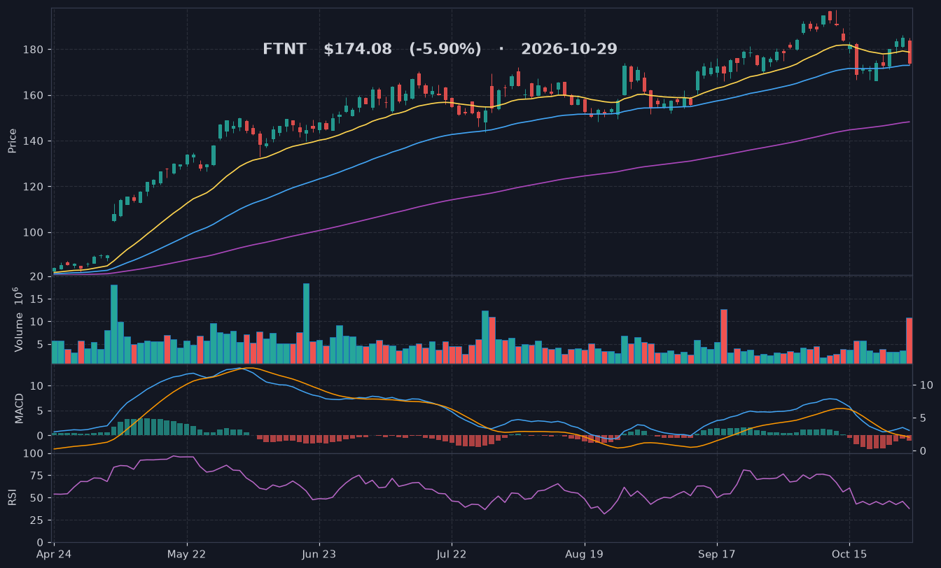 FTNT chart