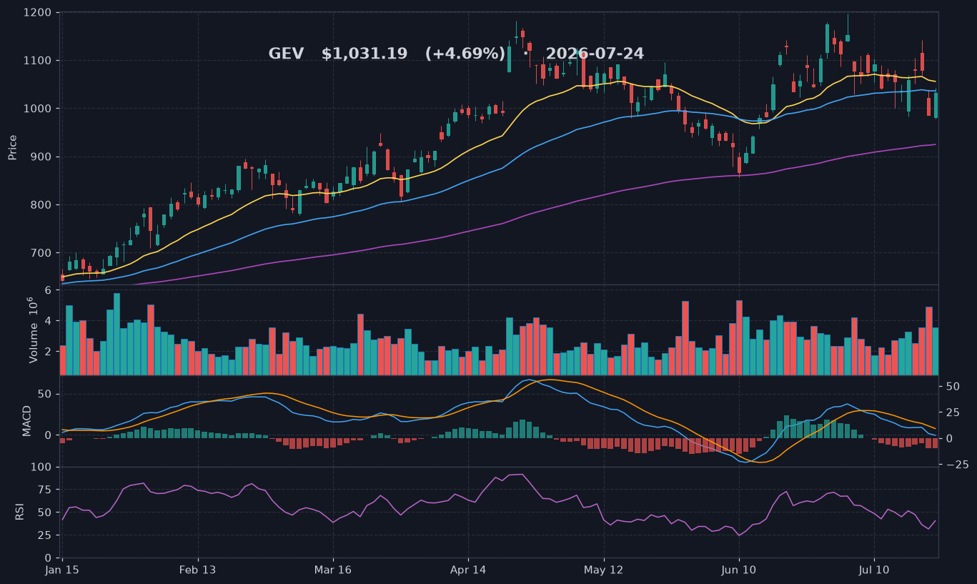 GEV chart