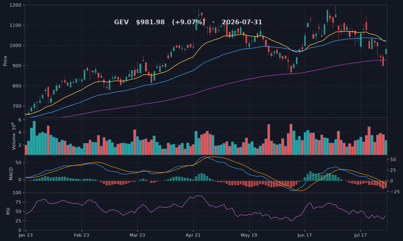 GEV chart