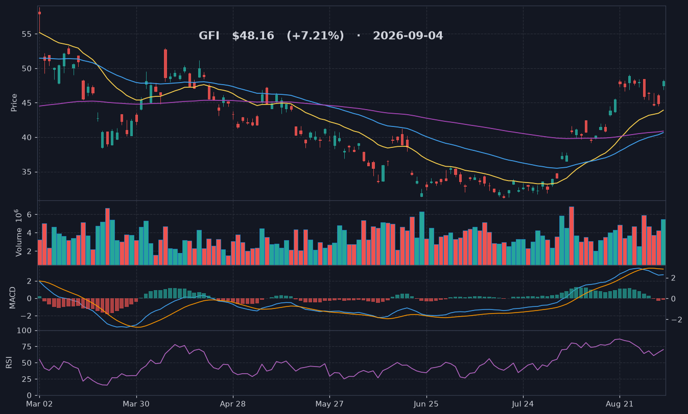 GFI chart