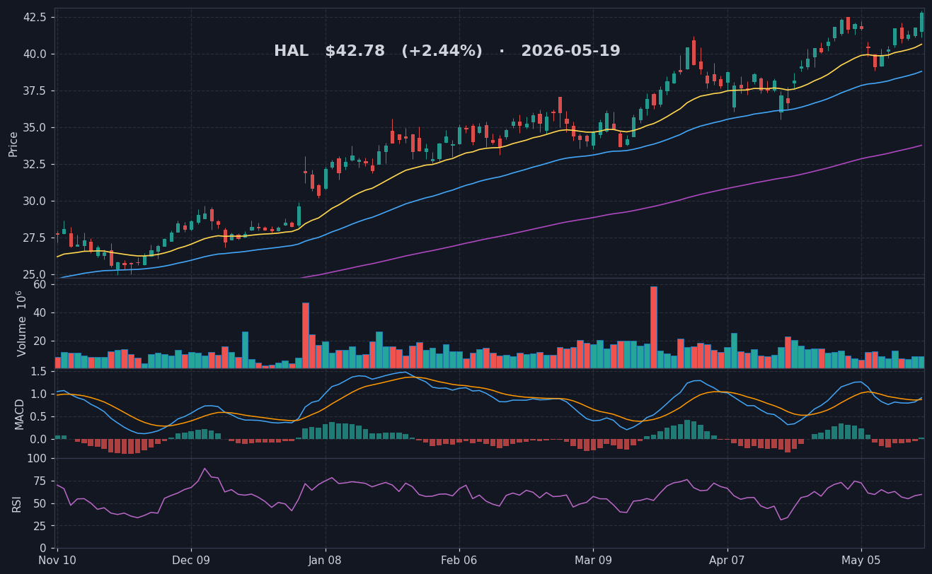 HAL chart