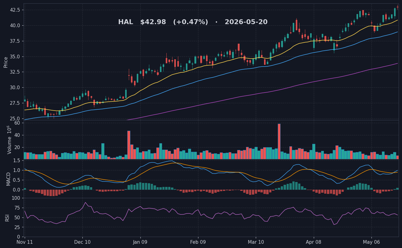 HAL chart