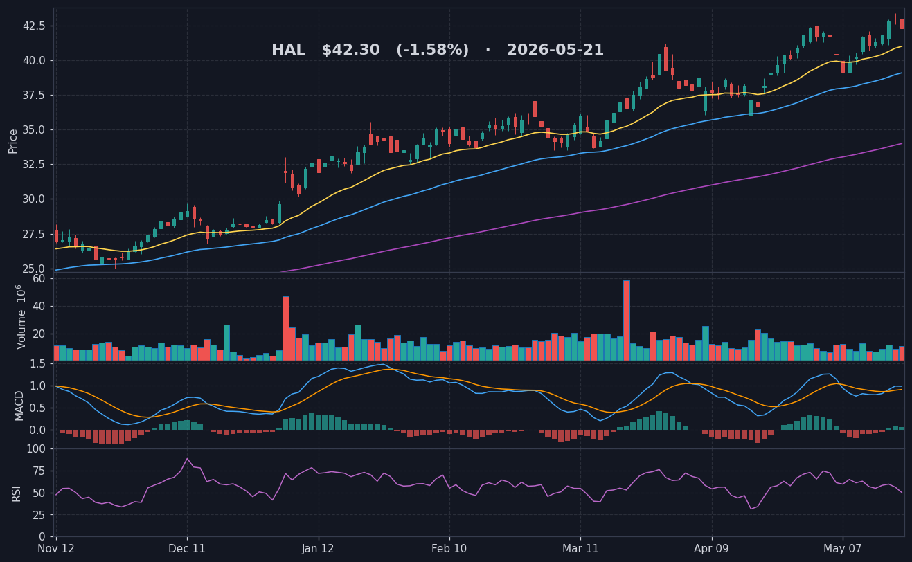 HAL chart