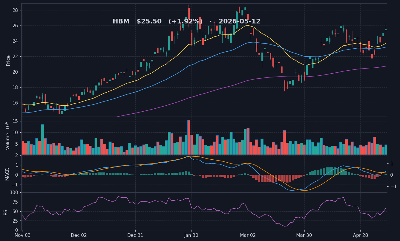 HBM chart