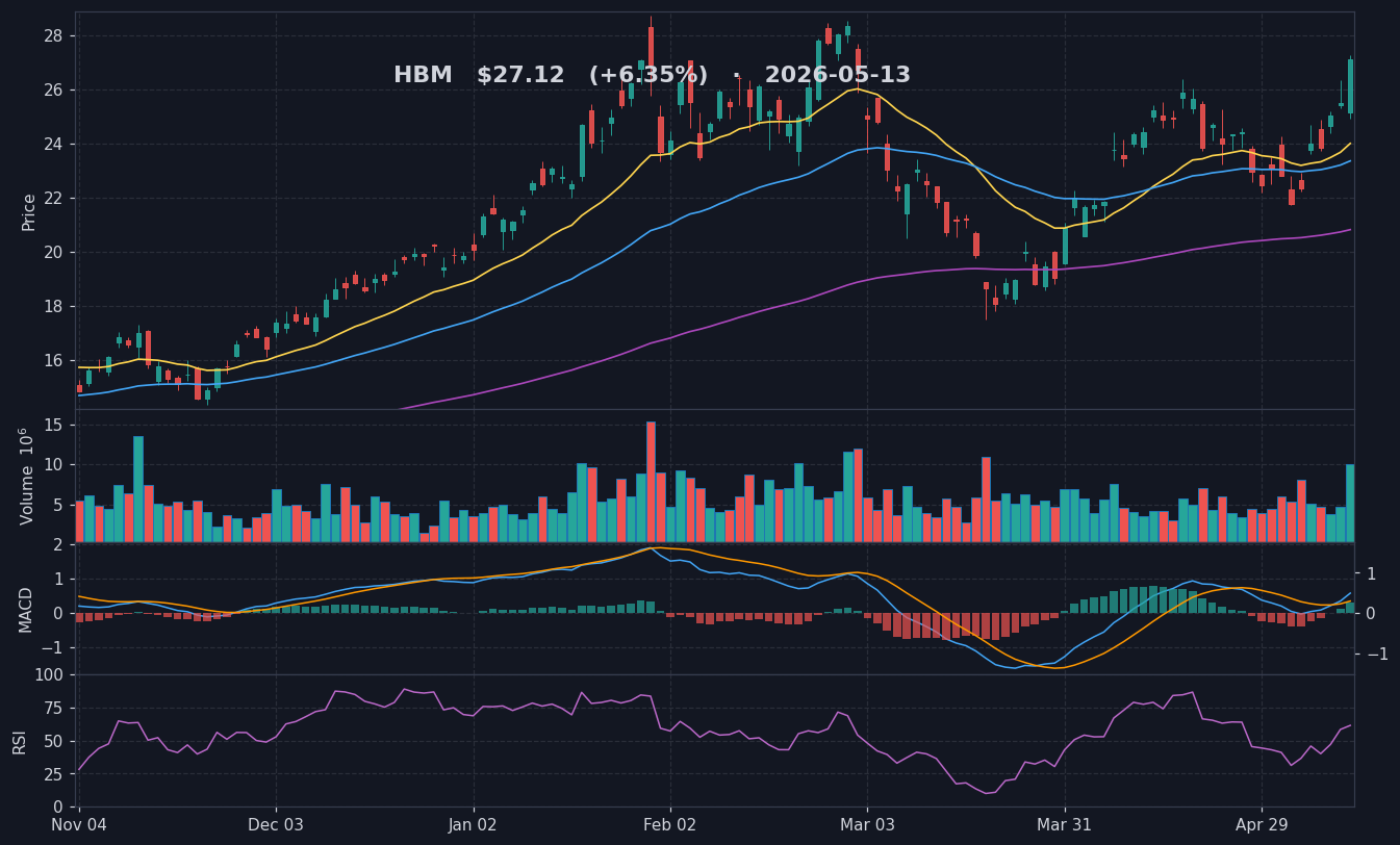 HBM chart