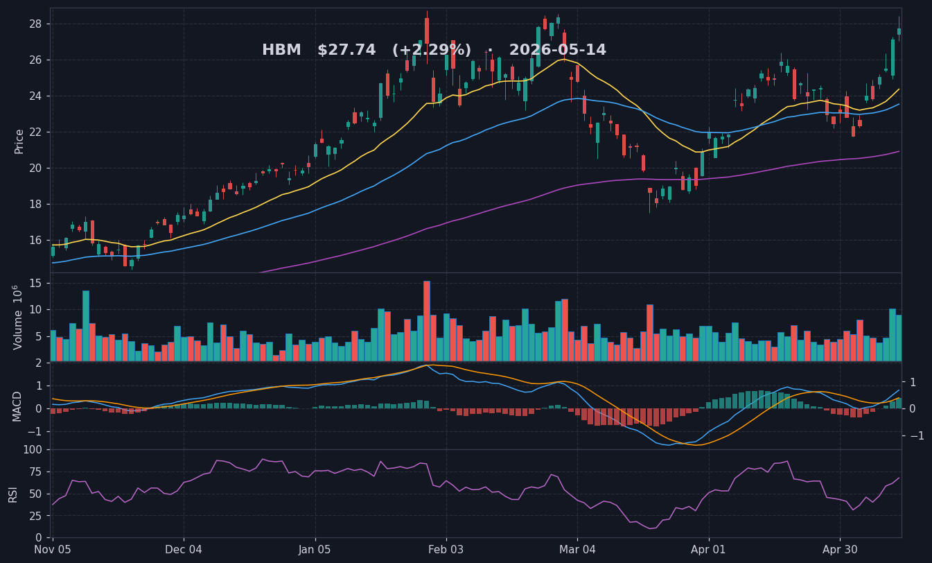 HBM chart