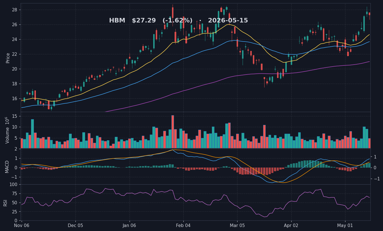 HBM chart